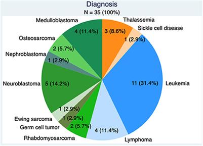 Editorial: Fertility preservation in the pediatric population
